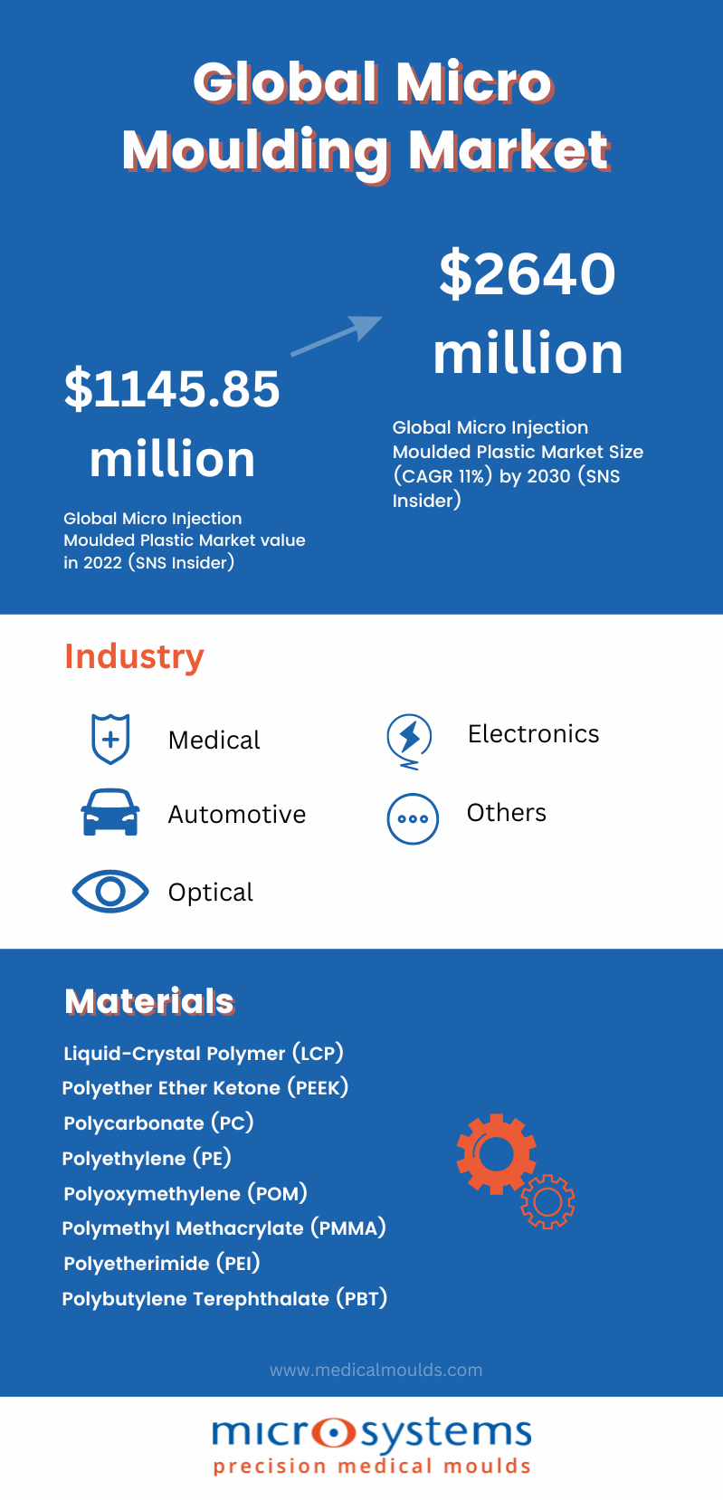 global micro moulding market infographic