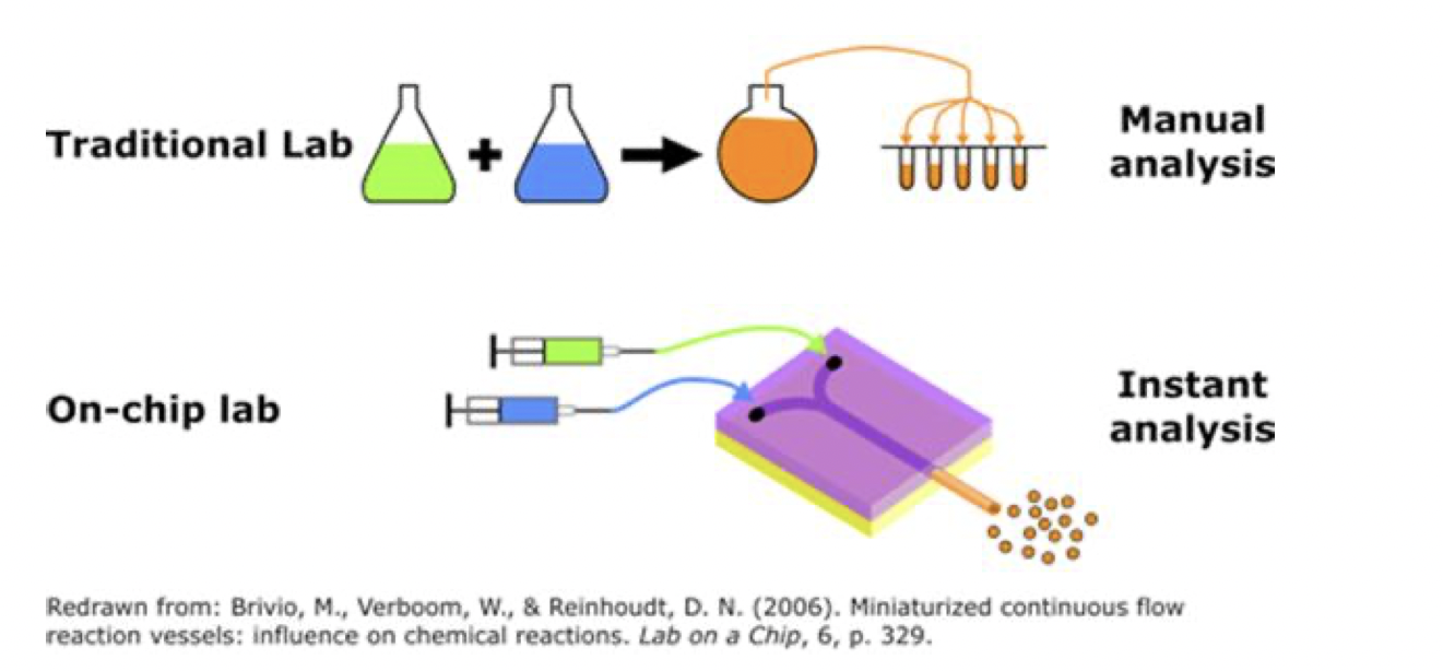 compare lab on a chip