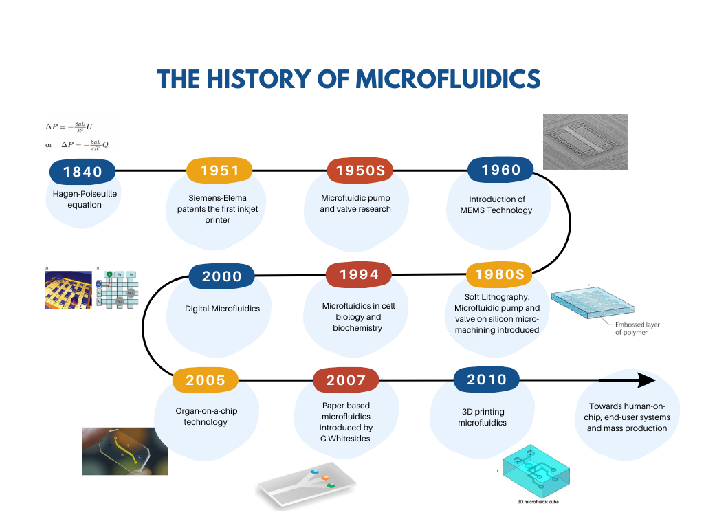 The history of microfluidics