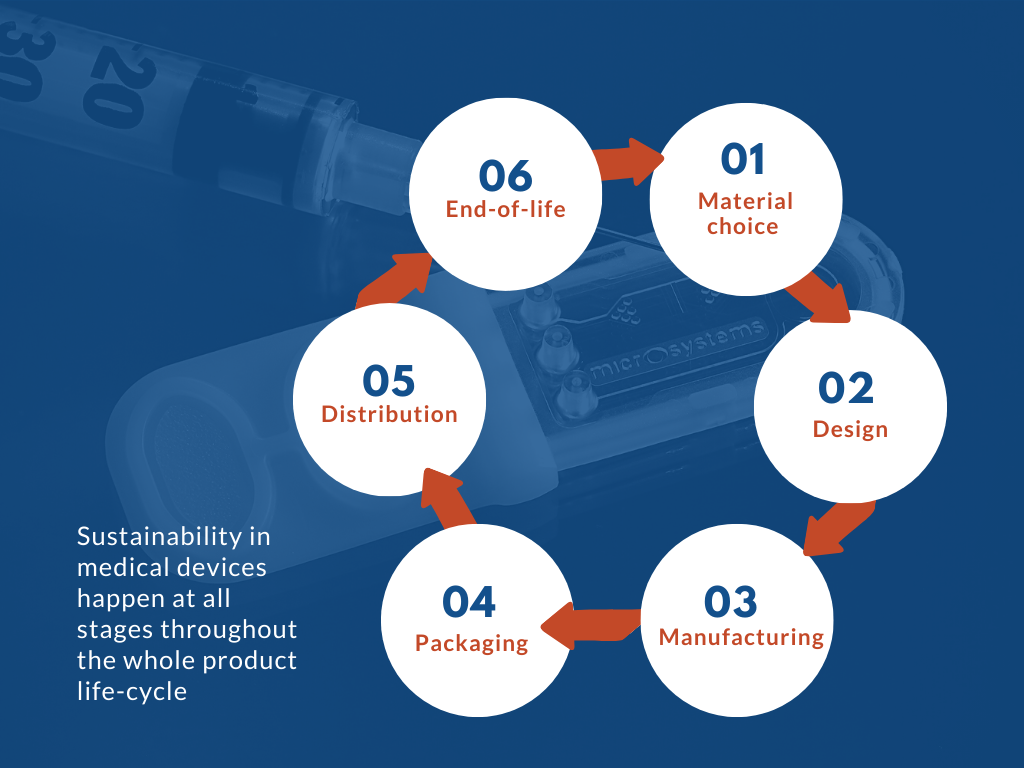 sustainability in medical devices