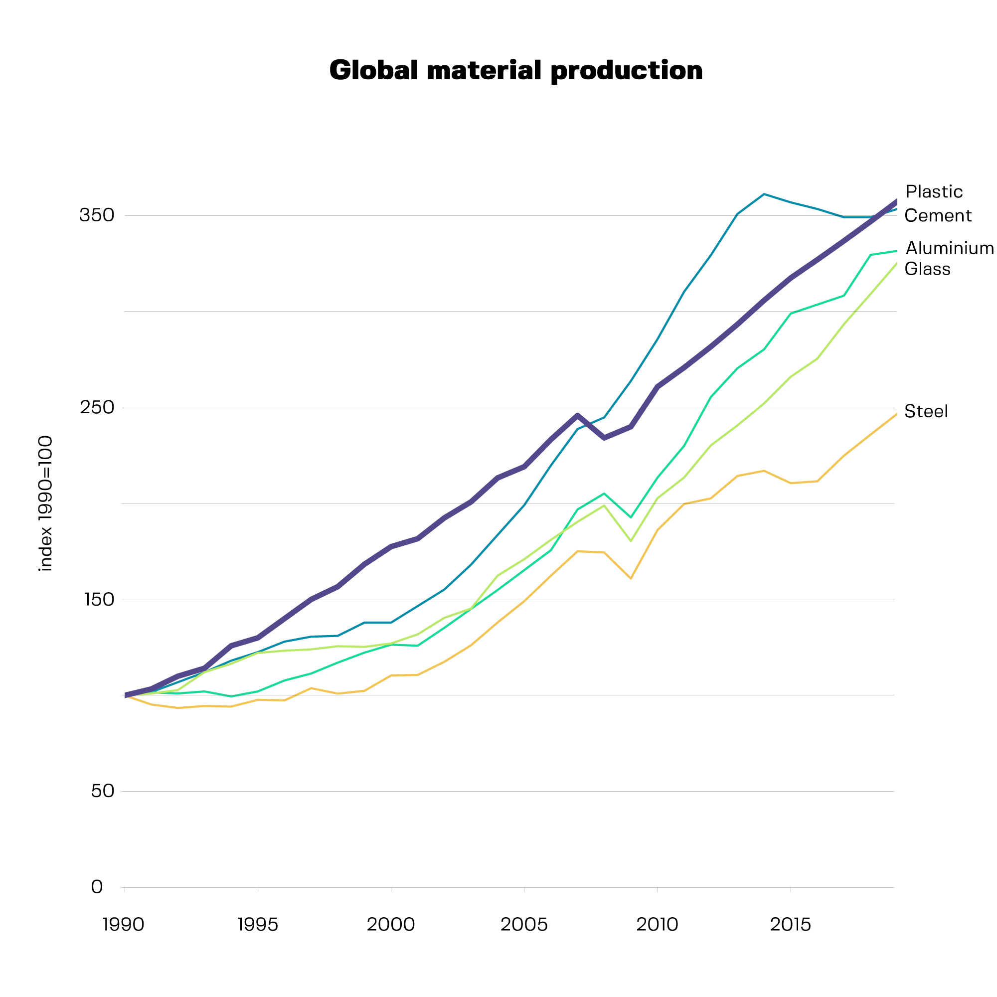 Demand for plastic history