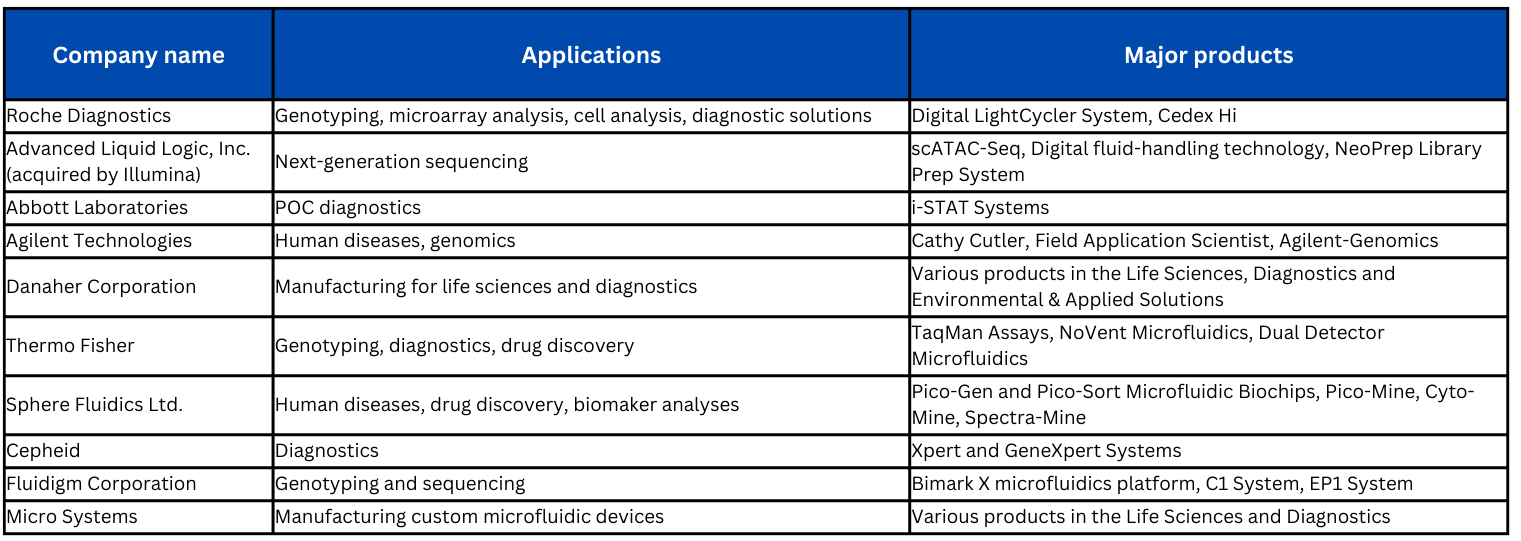 leading company microfluidics