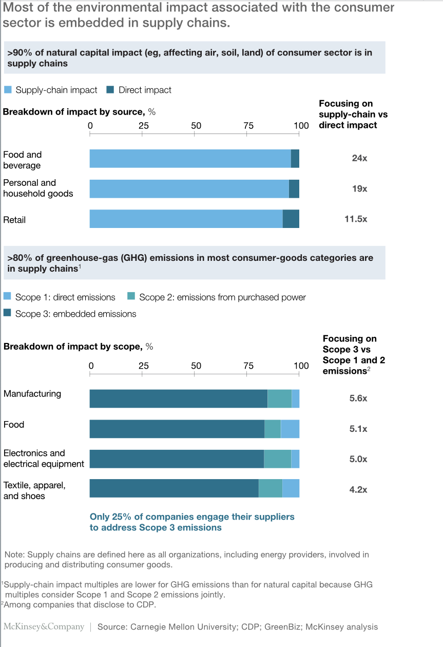 CSR supply chain