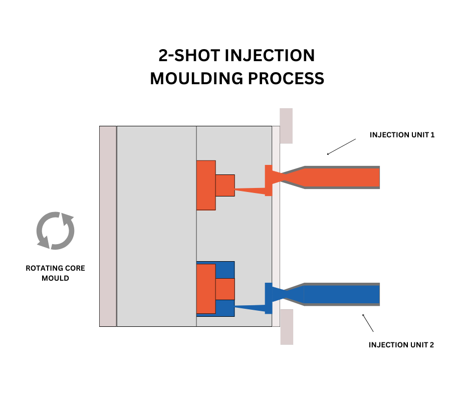 2 shot injection moulding process