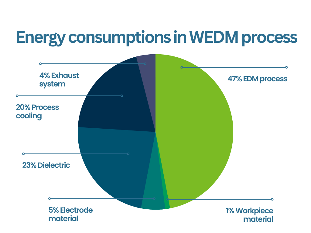 Enery consumption WEDM process