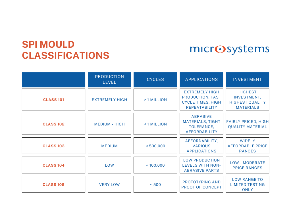 SPI mould classifications