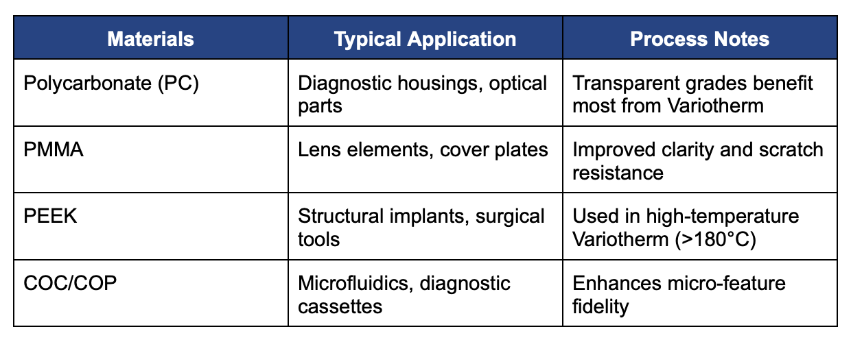 Material application Variotherm Injection Moulding 