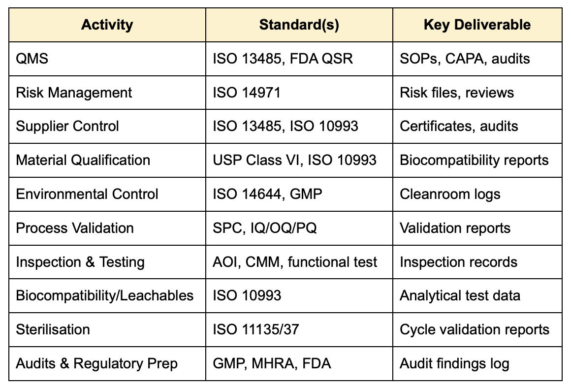  Key Standards and Activities for medical mould production