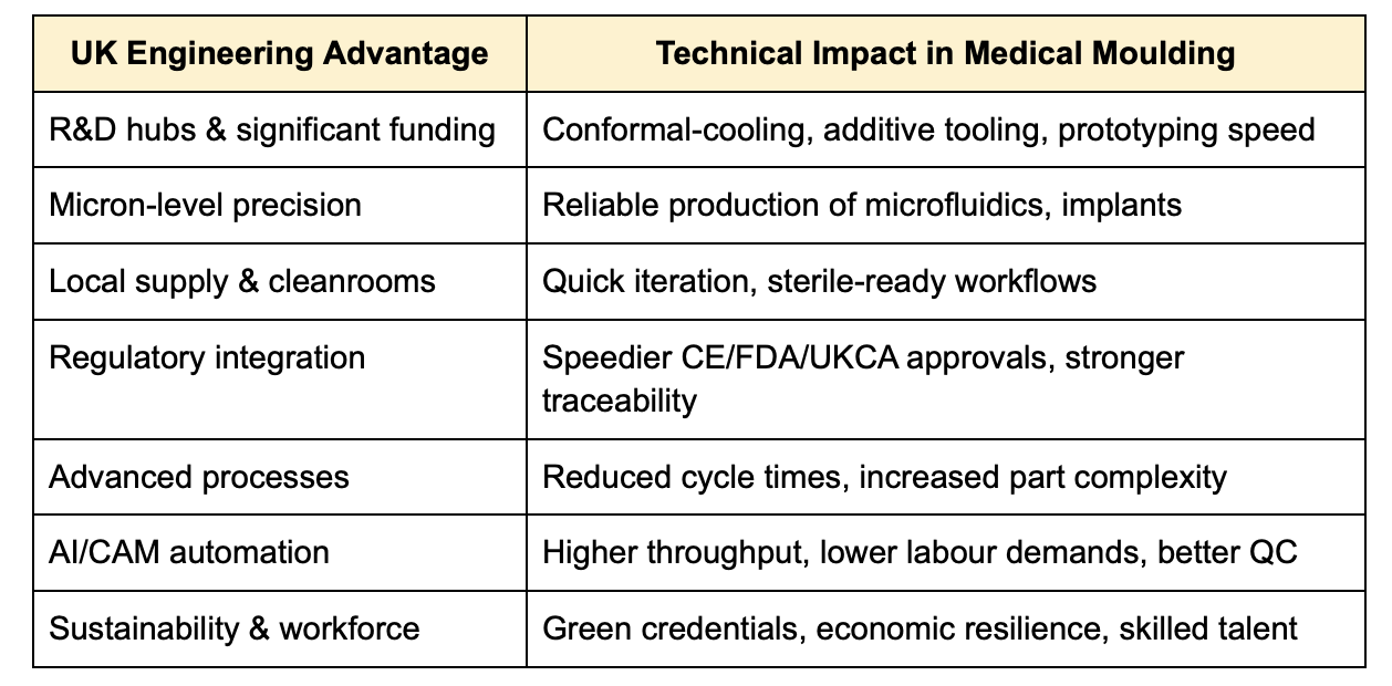 Technical Advantages of UK-Based Manufacturing & Engineering in Medical Injection Moulding
