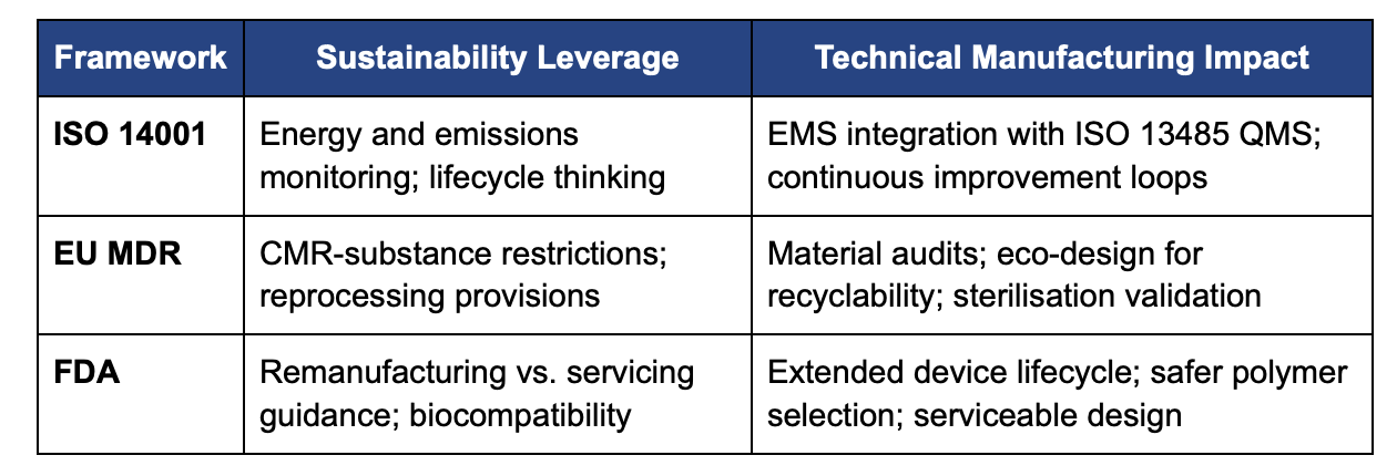 Regulatory Standards for Sustainable Medical Device Manufacturing (ISO 14001, EU MDR, FDA)