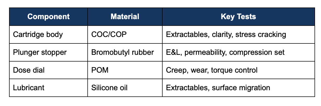 Example material-to-test mapping self injection pen