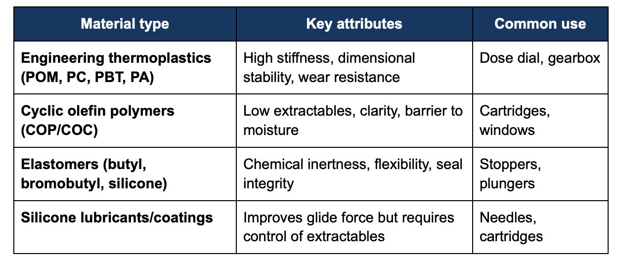 Typical material families and performance trade-offs self injection pen